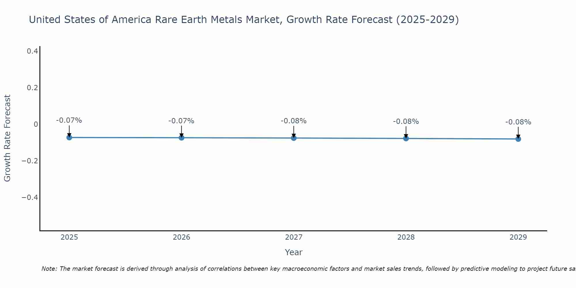 United States of America Rare Earth Metals Market Growth Rate